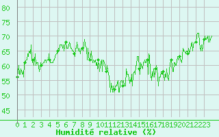 Courbe de l'humidit relative pour Cap Bar (66)