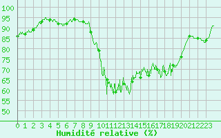 Courbe de l'humidit relative pour Vannes-Sn (56)