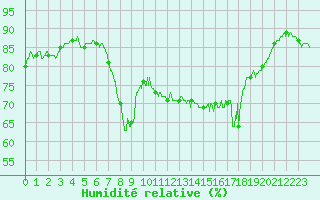 Courbe de l'humidit relative pour Ajaccio - Campo dell'Oro (2A)
