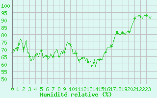 Courbe de l'humidit relative pour Quimper (29)