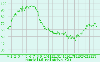 Courbe de l'humidit relative pour Rodez (12)