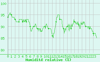 Courbe de l'humidit relative pour Troyes (10)