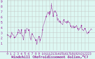 Courbe du refroidissement olien pour Roanne (42)