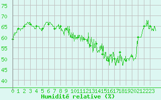 Courbe de l'humidit relative pour Langres (52) 