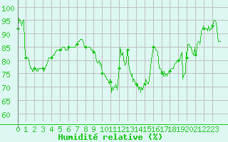 Courbe de l'humidit relative pour Reims-Prunay (51)