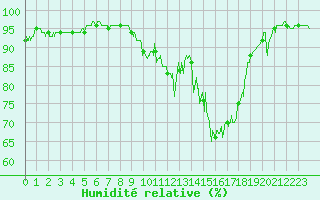 Courbe de l'humidit relative pour Belfort-Dorans (90)