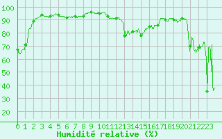 Courbe de l'humidit relative pour Solenzara - Base arienne (2B)