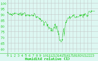 Courbe de l'humidit relative pour Saint-Brieuc (22)