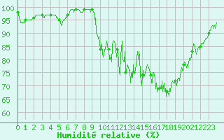 Courbe de l'humidit relative pour Nuaill-sur-Boutonne (17)