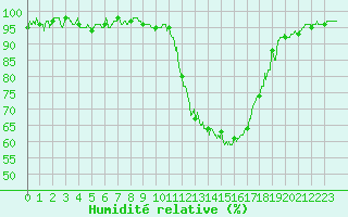 Courbe de l'humidit relative pour Mont-de-Marsan (40)