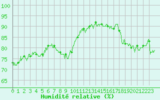 Courbe de l'humidit relative pour Cap Pertusato (2A)