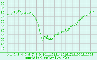 Courbe de l'humidit relative pour Ajaccio - Campo dell'Oro (2A)