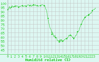 Courbe de l'humidit relative pour Orange (84)