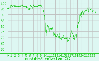 Courbe de l'humidit relative pour Tarbes (65)