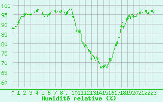 Courbe de l'humidit relative pour Angers-Marc (49)