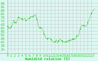 Courbe de l'humidit relative pour Carcassonne (11)