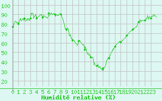 Courbe de l'humidit relative pour Avignon (84)