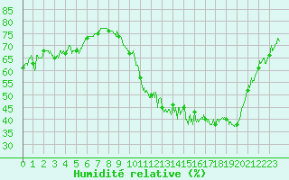 Courbe de l'humidit relative pour Chartres (28)