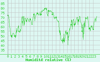 Courbe de l'humidit relative pour Ile Rousse (2B)