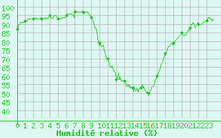 Courbe de l'humidit relative pour Cazaux (33)