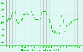 Courbe de l'humidit relative pour Archigny (86)