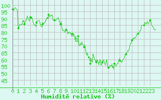 Courbe de l'humidit relative pour Lyon - Bron (69)