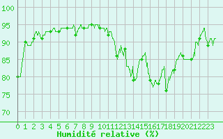 Courbe de l'humidit relative pour Toulouse-Francazal (31)