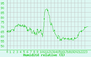 Courbe de l'humidit relative pour Cap Corse (2B)