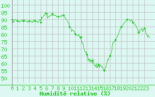 Courbe de l'humidit relative pour Mende - Chabrits (48)