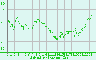 Courbe de l'humidit relative pour Le Touquet (62)