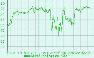 Courbe de l'humidit relative pour Aurillac (15)