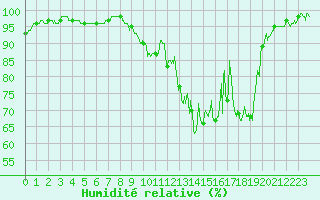 Courbe de l'humidit relative pour Chaumont-Semoutiers (52)