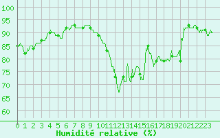 Courbe de l'humidit relative pour Saint-Nazaire (44)
