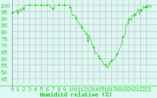 Courbe de l'humidit relative pour Apt (84)