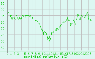 Courbe de l'humidit relative pour Sibiril (29)