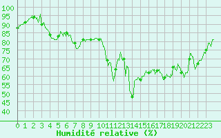 Courbe de l'humidit relative pour Gourdon (46)
