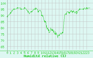 Courbe de l'humidit relative pour Saint-Girons (09)