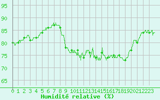 Courbe de l'humidit relative pour Pointe de Socoa (64)