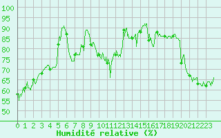 Courbe de l'humidit relative pour Figari (2A)