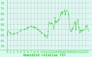 Courbe de l'humidit relative pour Cap Bar (66)