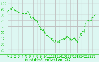 Courbe de l'humidit relative pour Brest (29)
