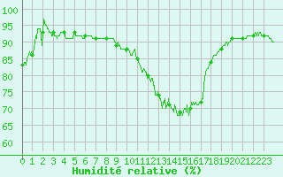 Courbe de l'humidit relative pour Muret (31)