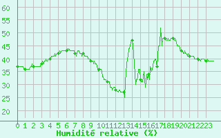 Courbe de l'humidit relative pour Nice (06)