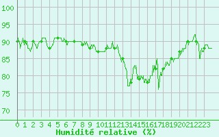 Courbe de l'humidit relative pour Le Havre - Octeville (76)