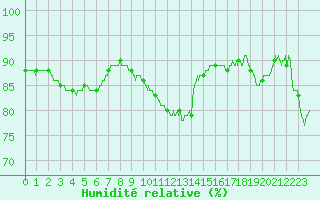 Courbe de l'humidit relative pour Beauvais (60)