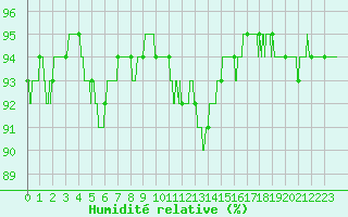 Courbe de l'humidit relative pour Villacoublay (78)