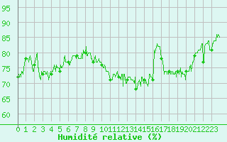 Courbe de l'humidit relative pour Cap Gris-Nez (62)