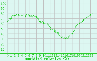 Courbe de l'humidit relative pour Orange (84)