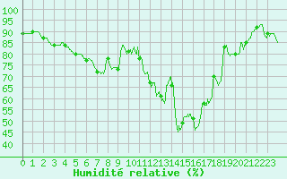 Courbe de l'humidit relative pour Angers-Marc (49)