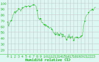 Courbe de l'humidit relative pour Charleville-Mzires (08)